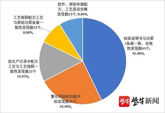 南京：开展专项审查，防止保健品“挂羊头卖狗肉”(图1)