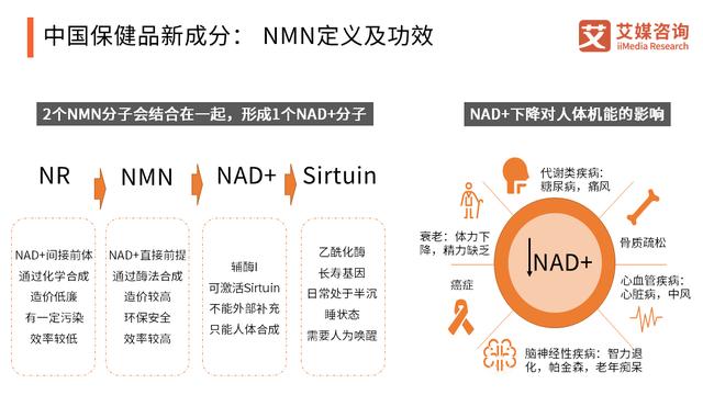 中国NMN成分保健品市场规模分析：预计2023年将攀升至270.13亿元(图1)