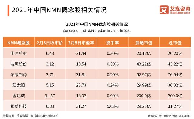 中国NMN成分保健品市场规模分析：预计2023年将攀升至270.13亿元(图2)