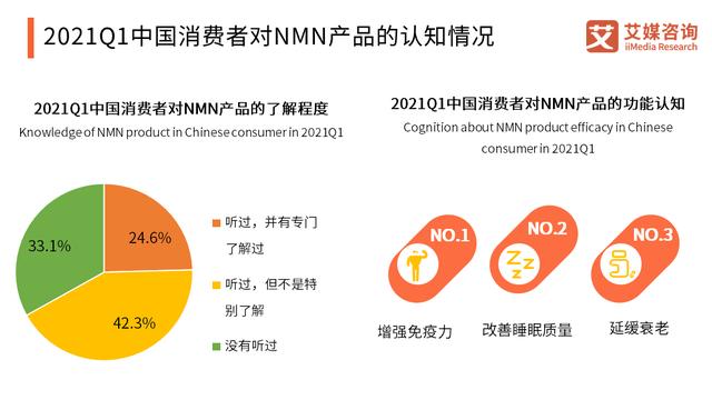 中国NMN成分保健品市场规模分析：预计2023年将攀升至270.13亿元(图4)