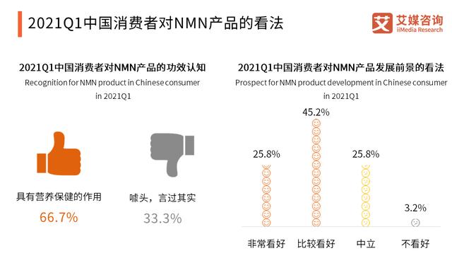 中国NMN成分保健品市场规模分析：预计2023年将攀升至270.13亿元(图5)