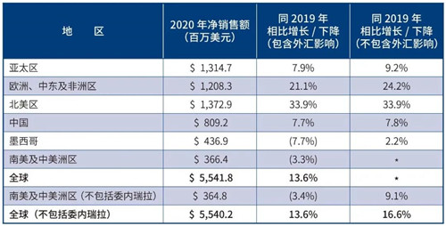 康宝莱2020财年业绩创历史新高