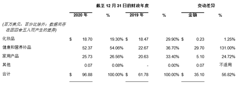 隆力奇聚好全球股份有限公司公布2020年全年财务业绩