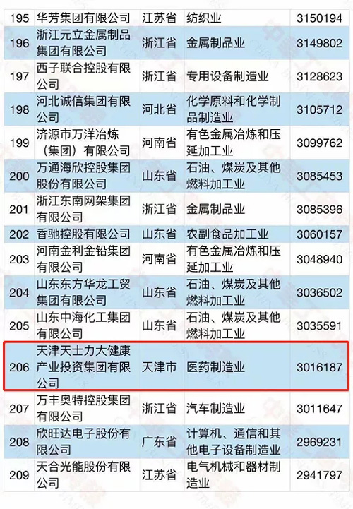 天士力荣登2021中国制造业企业500强(图4)