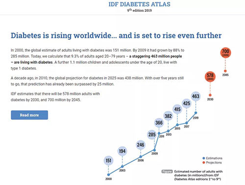 和治友德 | 关注预防糖尿病 提升生命质量(图2)