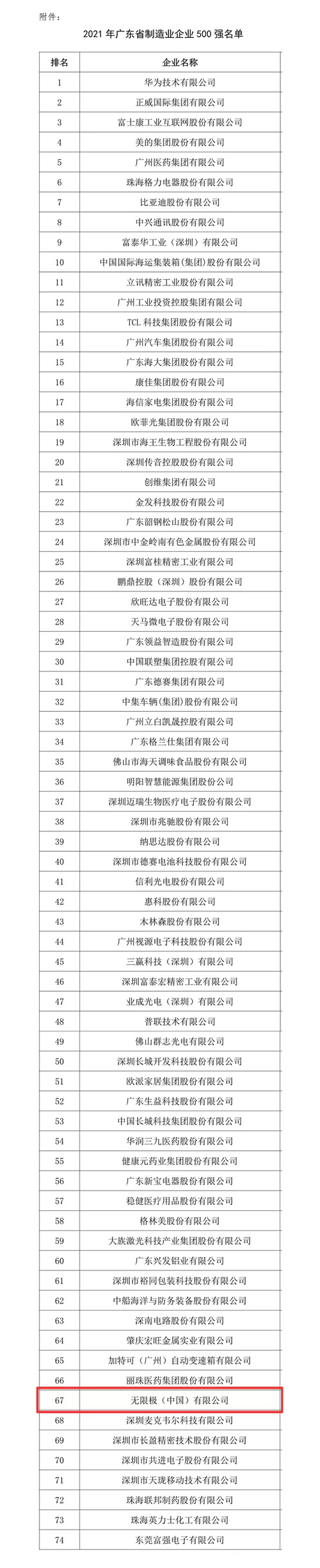 无限极荣列2021广东省制造业500强第67位(图6)