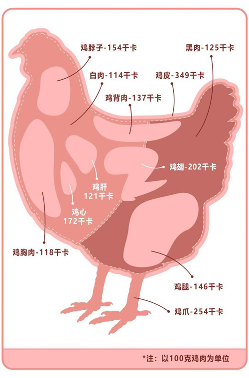 无限极:那些长期“吃鸡”减肥的人后来怎样?(图3)