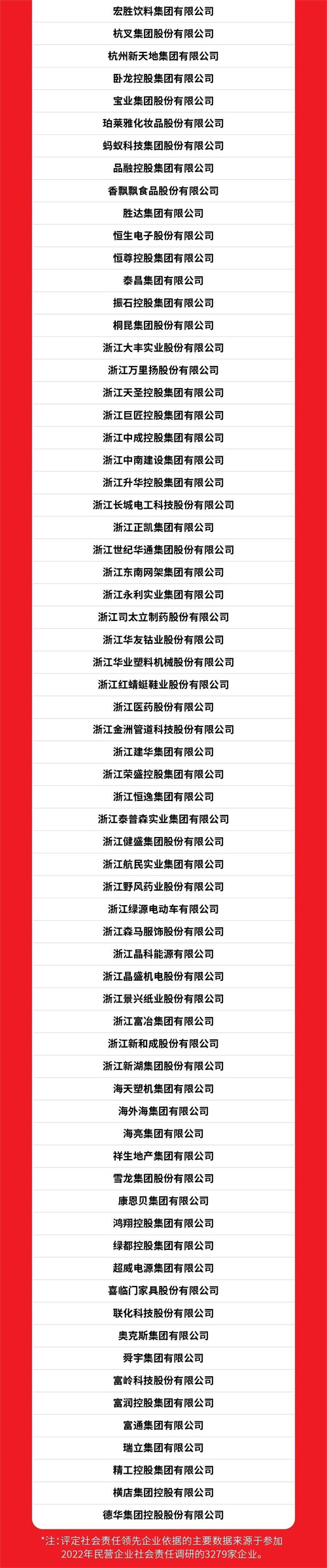 康恩贝集团上榜2022浙江民营企业社会责任100家领先企业(图3)
