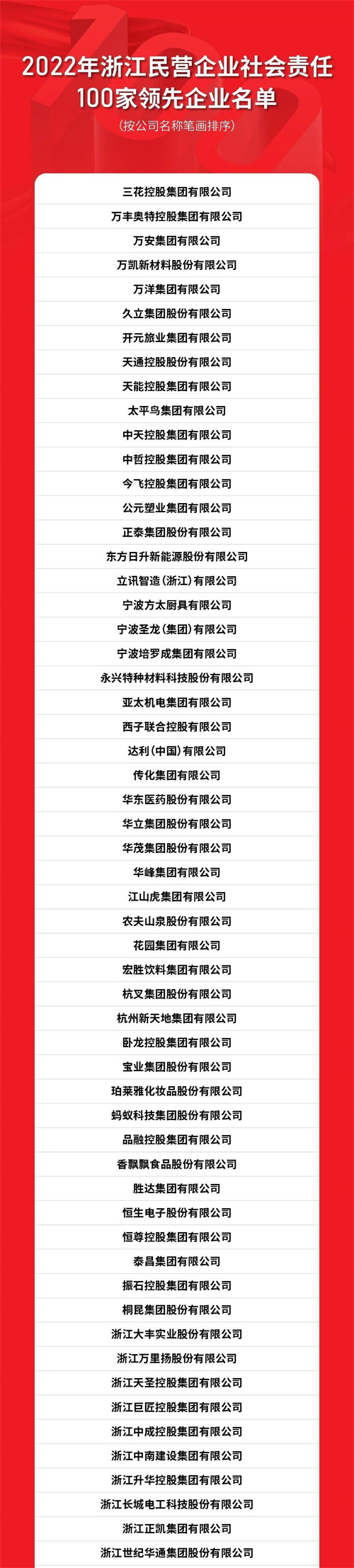 康恩贝集团上榜2022浙江民营企业社会责任100家领先企业(图2)
