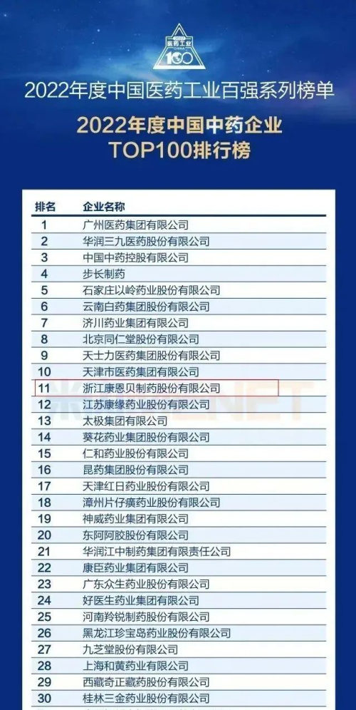 康恩贝登2022中国中药企业TOP100排行榜(图3)
